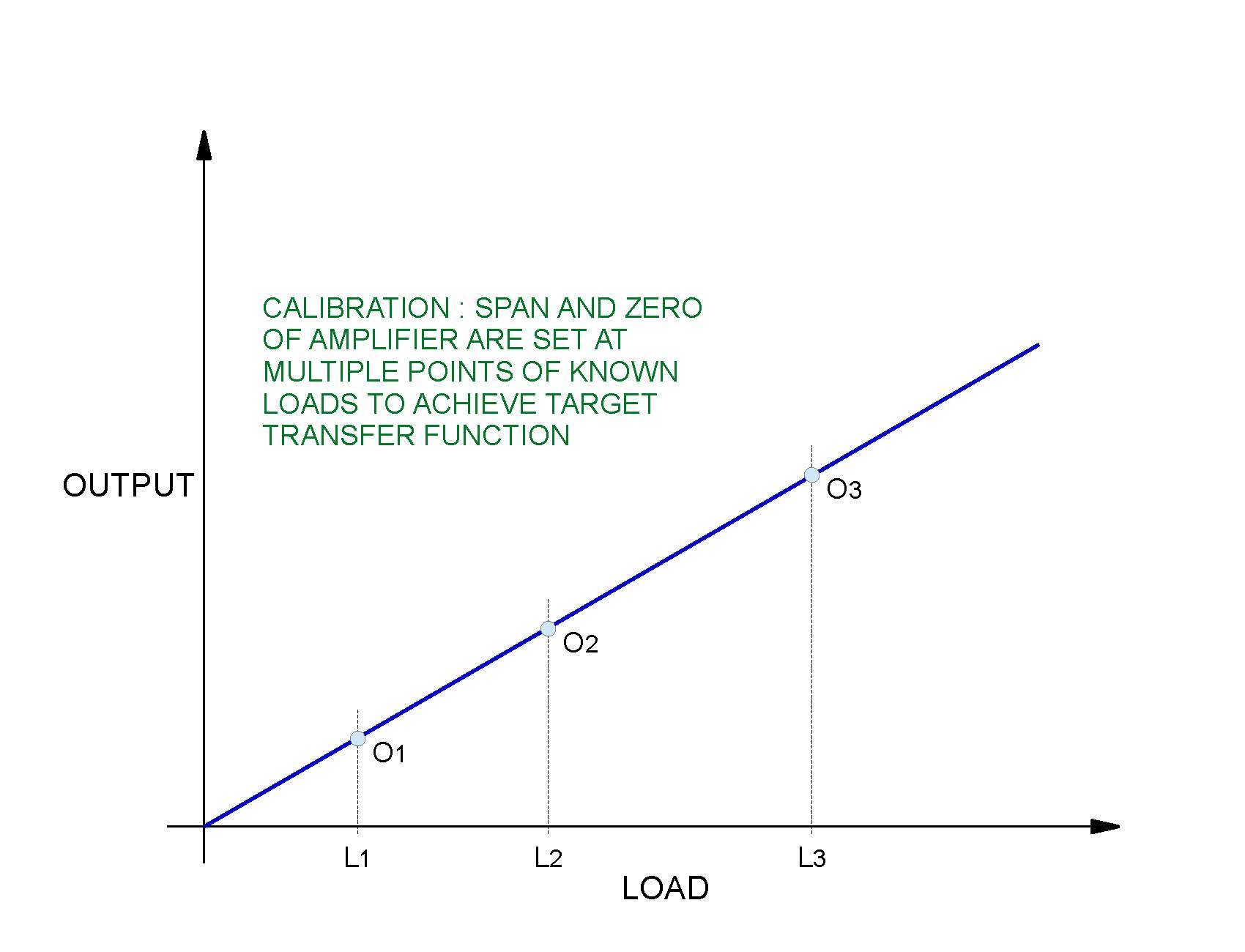 Load Cell Conditioning Amplifier Setup and Calibration